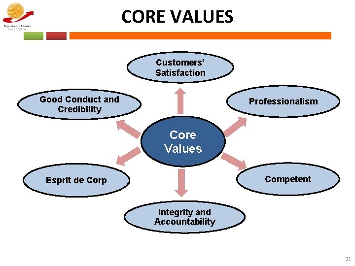 CORE VALUES Customers’ Satisfaction Good Conduct and Credibility Professionalism Core Values Competent Esprit de