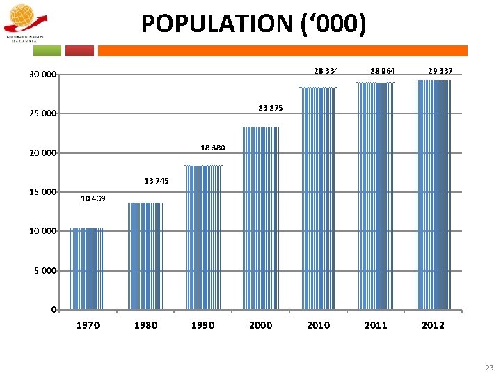 POPULATION (‘ 000) 28 334 30 000 29 337 23 275 25 000 18