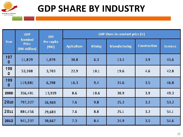 GDP SHARE BY INDUSTRY GDP Share in constant price (%) GDP Nominal Price (RM