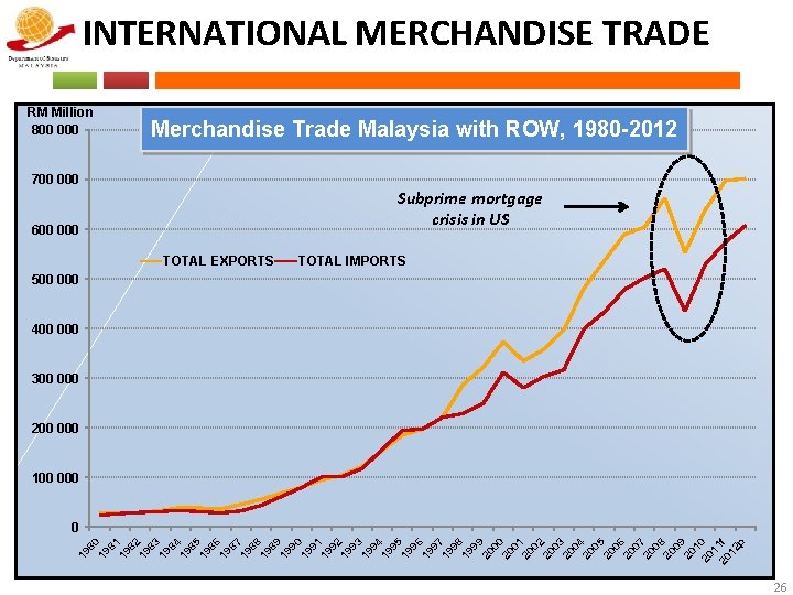 INTERNATIONAL MERCHANDISE TRADE RM Million 800 000 Merchandise Trade Malaysia with ROW, 1980 -2012