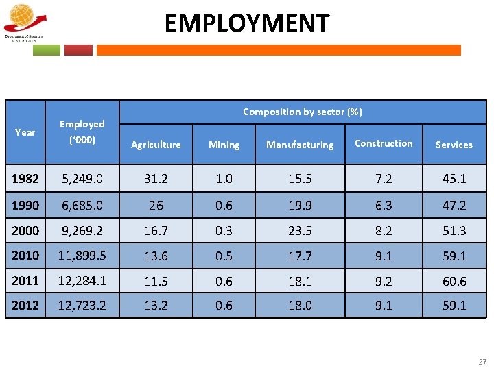 EMPLOYMENT Composition by sector (%) Year Employed (‘ 000) Agriculture Mining Manufacturing Construction Services