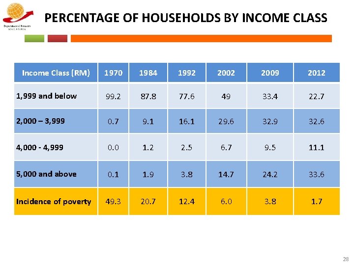 PERCENTAGE OF HOUSEHOLDS BY INCOME CLASS Income Class (RM) 1970 1984 1992 2009 2012