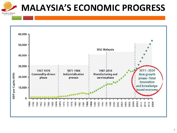 MALAYSIA’S ECONOMIC PROGRESS 7 
