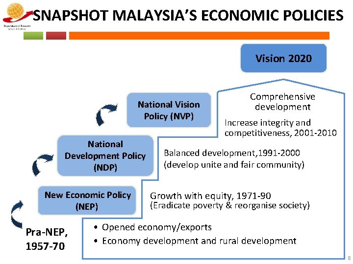 SNAPSHOT MALAYSIA’S ECONOMIC POLICIES Vision 2020 National Vision Policy (NVP) National Development Policy (NDP)