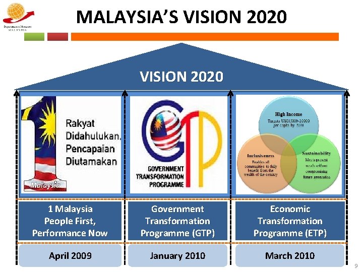 MALAYSIA’S VISION 2020 1 Malaysia People First, Performance Now Government Transformation Programme (GTP) Economic
