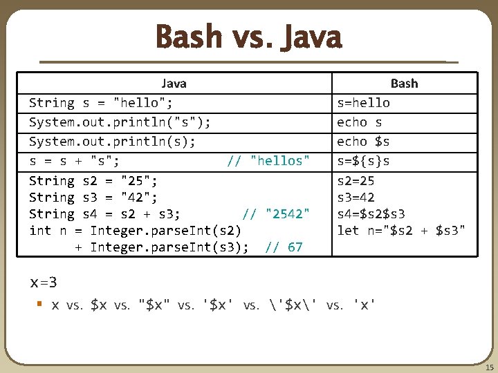 Bash vs. Java String s = "hello"; System. out. println("s"); System. out. println(s); s