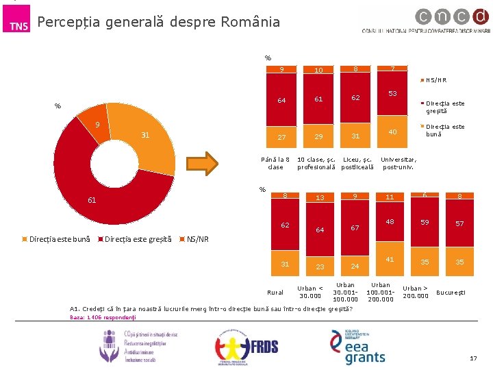 Percepția generală despre România % 9 7 8 10 NS/NR 64 % 9 31