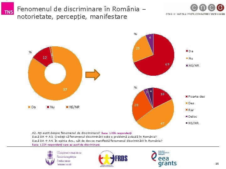 Fenomenul de discriminare în România – notorietate, percepție, manifestare % 6 25 % 12