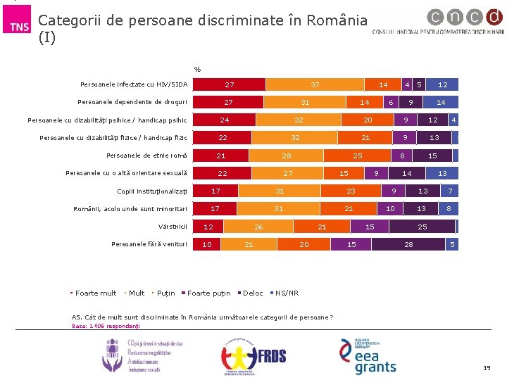 Categorii de persoane discriminate în România (I) % Persoanele infectate cu HIV/SIDA 27 Persoanele