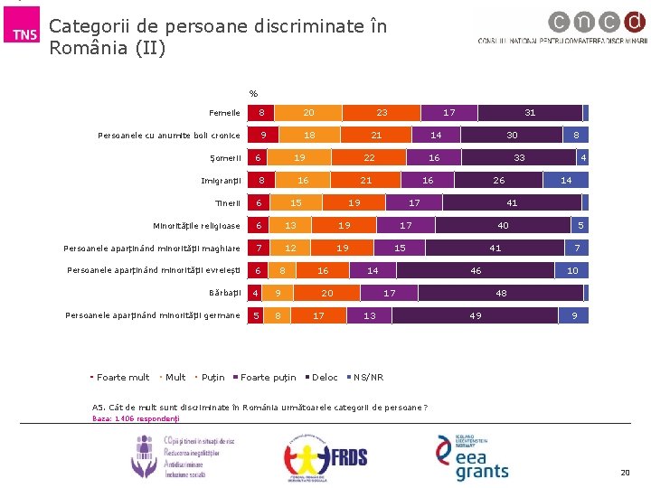 Categorii de persoane discriminate în România (II) % Femeile 8 20 Persoanele cu anumite