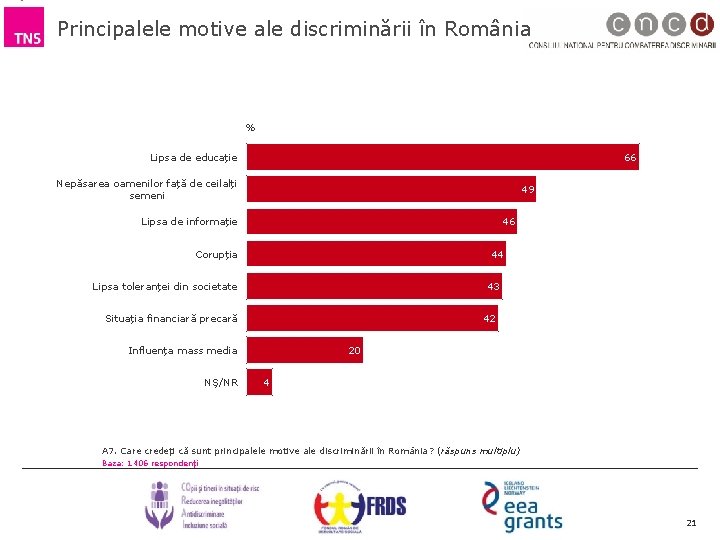 Principalele motive ale discriminării în România % Lipsa de educație 66 Nepăsarea oamenilor față