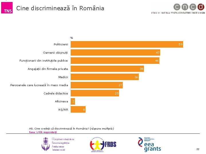 Cine discriminează în România % 59 Politicienii 47 Oamenii obișnuiți 46 Funcționarii din instituțiile