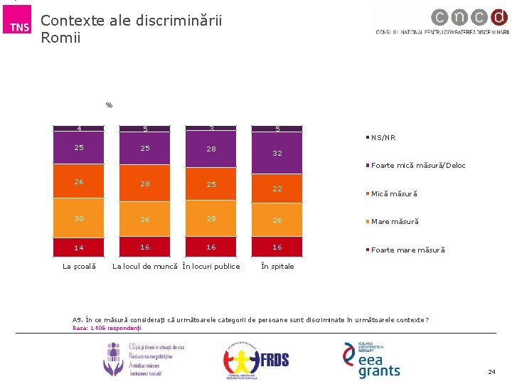 Contexte ale discriminării Romii % 5 3 25 28 4 25 5 NS/NR 32