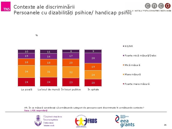 Contexte ale discriminării Persoanele cu dizabilități psihice/ handicap psihic % NS/NR 10 11 8