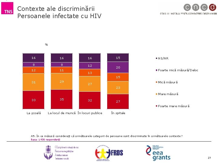 Contexte ale discriminării Persoanele infectate cu HIV % 16 16 16 8 8 12