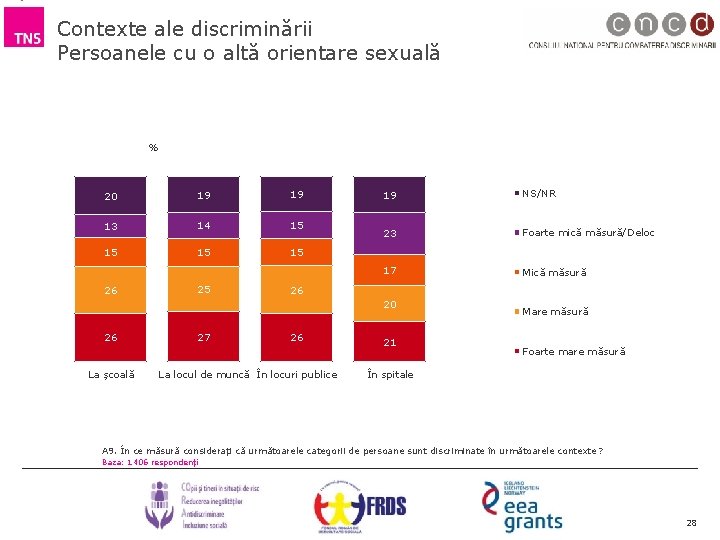 Contexte ale discriminării Persoanele cu o altă orientare sexuală % 20 19 19 13