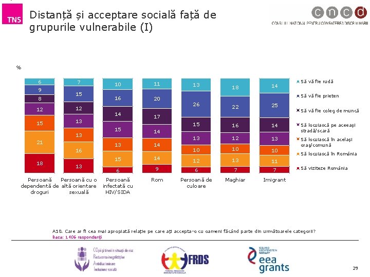 Distanță și acceptare socială față de grupurile vulnerabile (I) % 6 9 8 12
