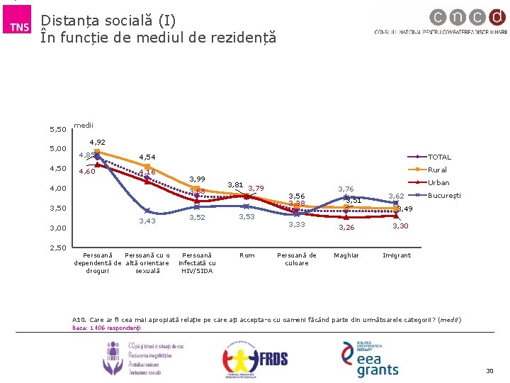 Distanța socială (I) În funcție de mediul de rezidență 5, 50 5, 00 4,