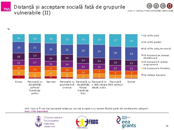 Distanță și acceptare socială față de grupurile vulnerabile (II) % 16 25 Să vă