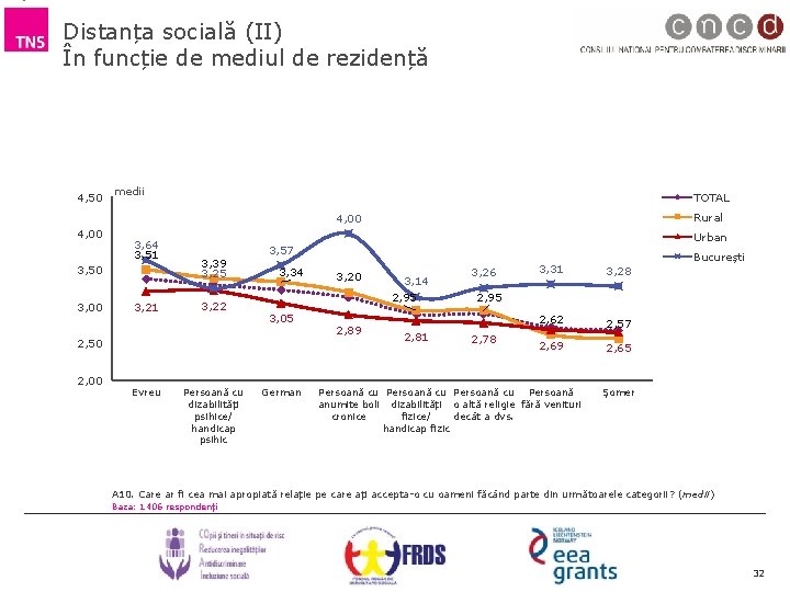 Distanța socială (II) În funcție de mediul de rezidență 4, 50 medii TOTAL Rural