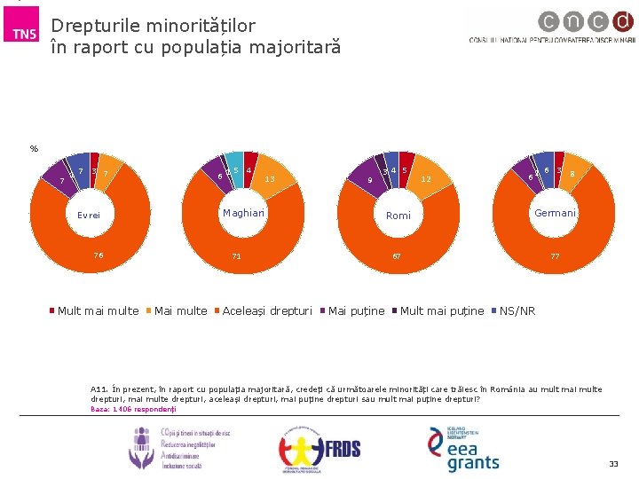 Drepturile minorităților în raport cu populația majoritară % 7 5 4 6 1 1