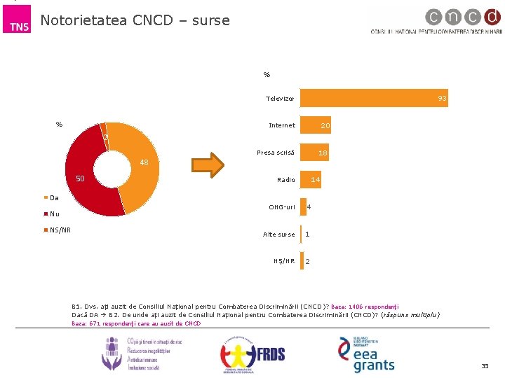 Notorietatea CNCD – surse % 93 Televizor % 20 Internet 2 18 Presa scrisă