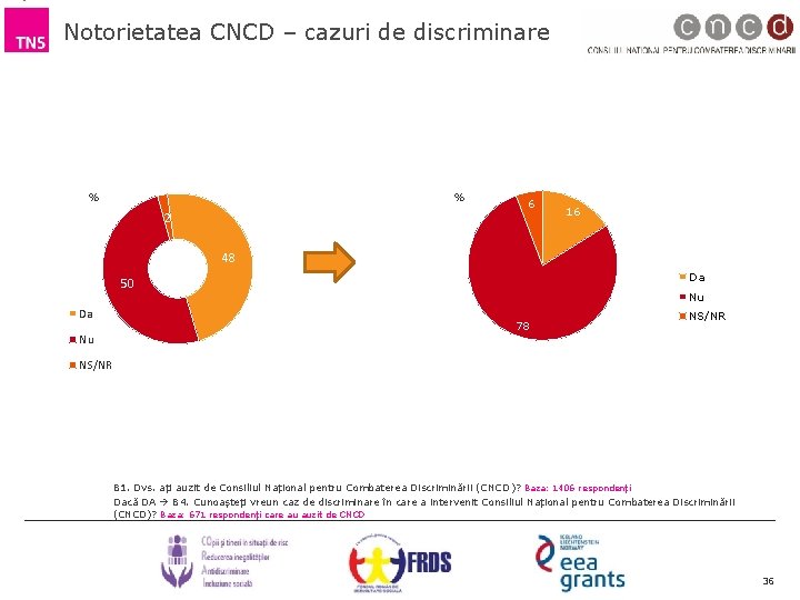 Notorietatea CNCD – cazuri de discriminare % % 2 6 16 48 Da 50