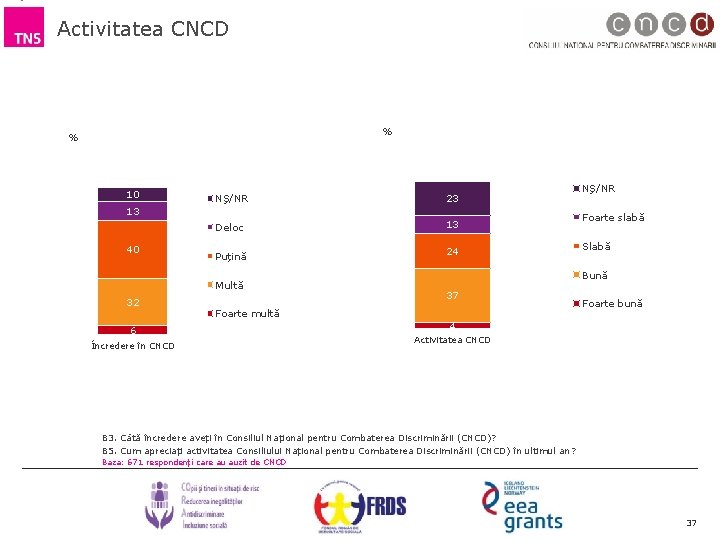 Activitatea CNCD % % 10 NŞ/NR 23 Deloc 13 Puțină 24 13 40 Multă