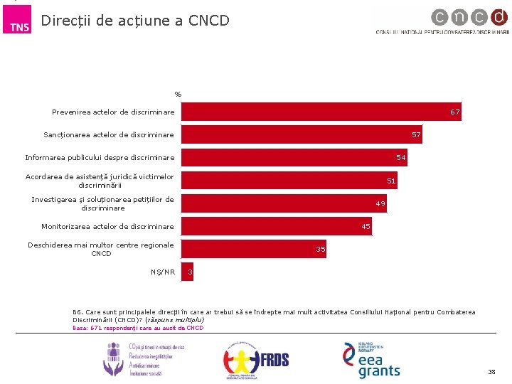 Direcții de acțiune a CNCD % Prevenirea actelor de discriminare 67 Sancționarea actelor de