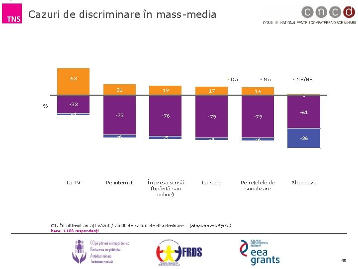 Cazuri de discriminare în mass-media 63 % Da Nu NS/NR 21 19 17 16