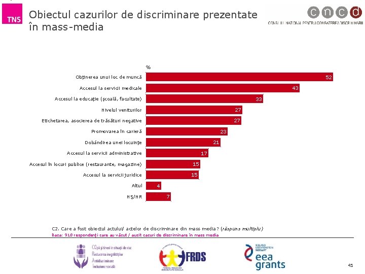 Obiectul cazurilor de discriminare prezentate în mass-media % 52 Obținerea unui loc de muncă