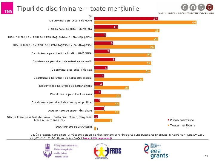 Tipuri de discriminare – toate mențiunile % 27 Discriminare pe criterii de etnie 44