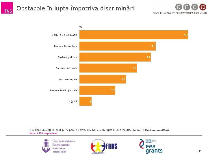 Obstacole în lupta împotriva discriminării % 67 Bariere de educație 47 Bariere financiare 44