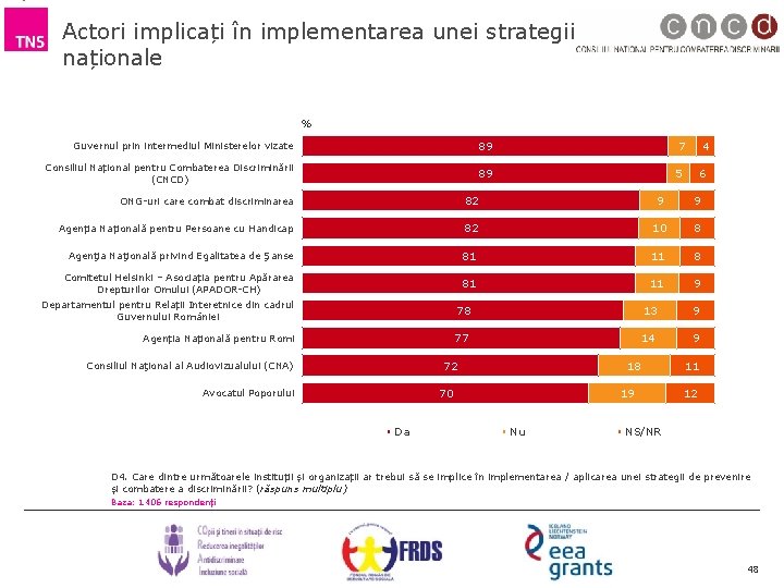 Actori implicați în implementarea unei strategii naționale % Guvernul prin intermediul Ministerelor vizate 89