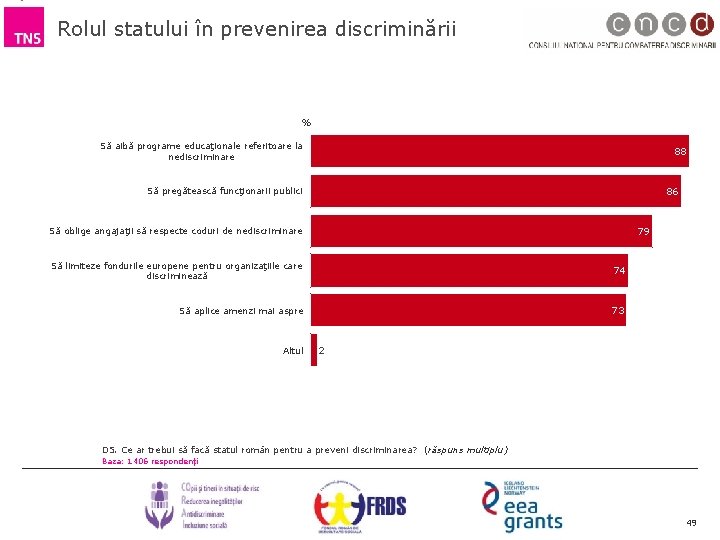 Rolul statului în prevenirea discriminării % Să aibă programe educaţionale referitoare la nediscriminare 88