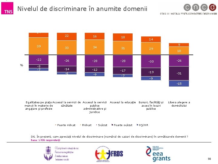 Nivelul de discriminare în anumite domenii 24 22 39 -22 % -8 -7 16