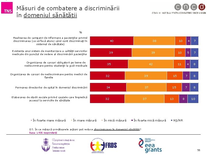 Măsuri de combatere a discriminării în domeniul sănătății % Realizarea de campanii de informare