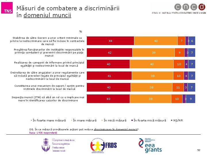 Măsuri de combatere a discriminării în domeniul muncii % Stabilirea de către Guvern a