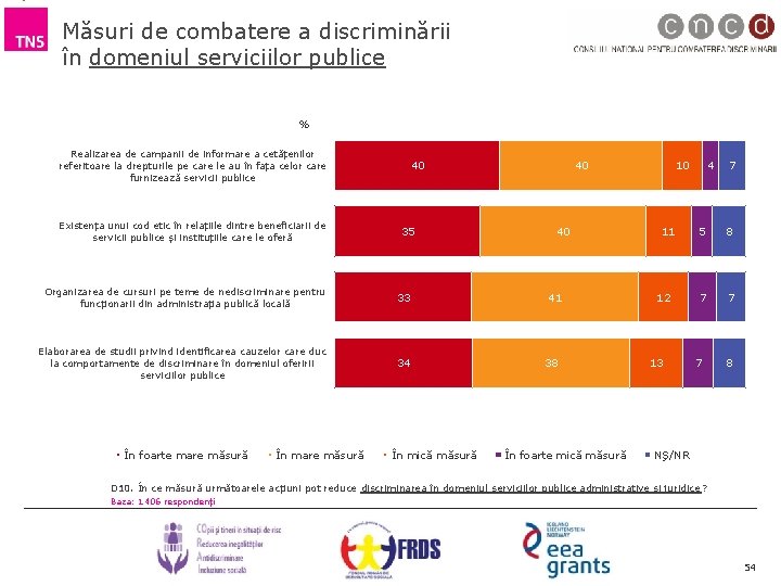 Măsuri de combatere a discriminării în domeniul serviciilor publice % Realizarea de campanii de