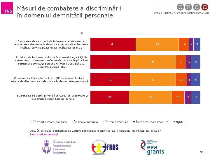 Măsuri de combatere a discriminării în domeniul demnității personale % Realizarea de campanii de