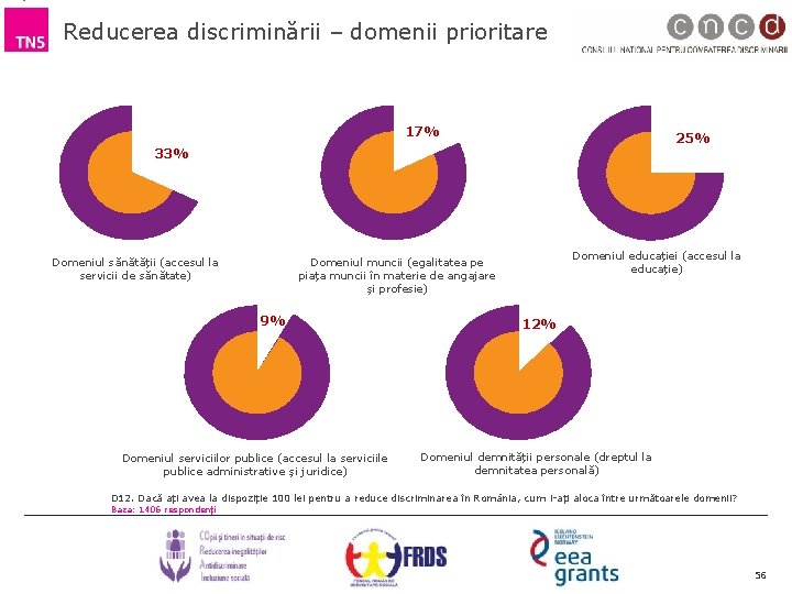 Reducerea discriminării – domenii prioritare 17% 25% 33% Domeniul sănătății (accesul la servicii de