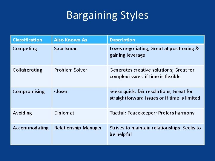 Bargaining Styles Classification Also Known As Description Competing Sportsman Loves negotiating; Great at positioning