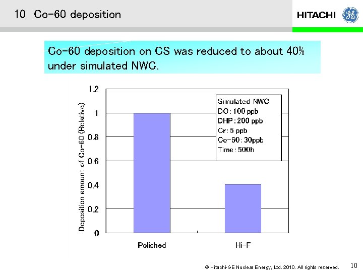 10 Co-60 deposition on CS was reduced to about 40% under simulated NWC. ©