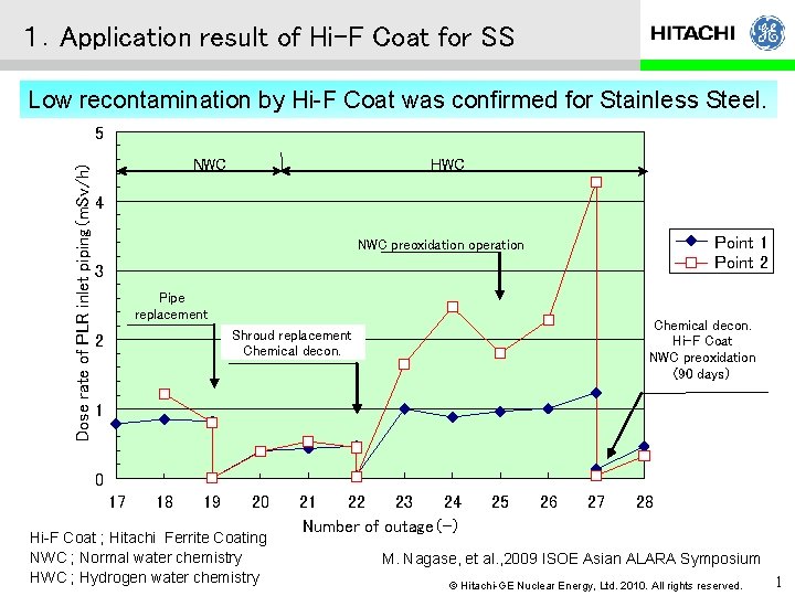 １．Application result of Hi-F Coat for SS Low recontamination by Hi-F Coat was confirmed