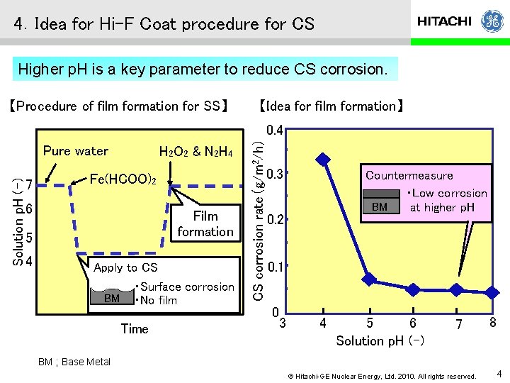 4．Idea for Hi-F Coat procedure for CS Higher p. H is a key parameter