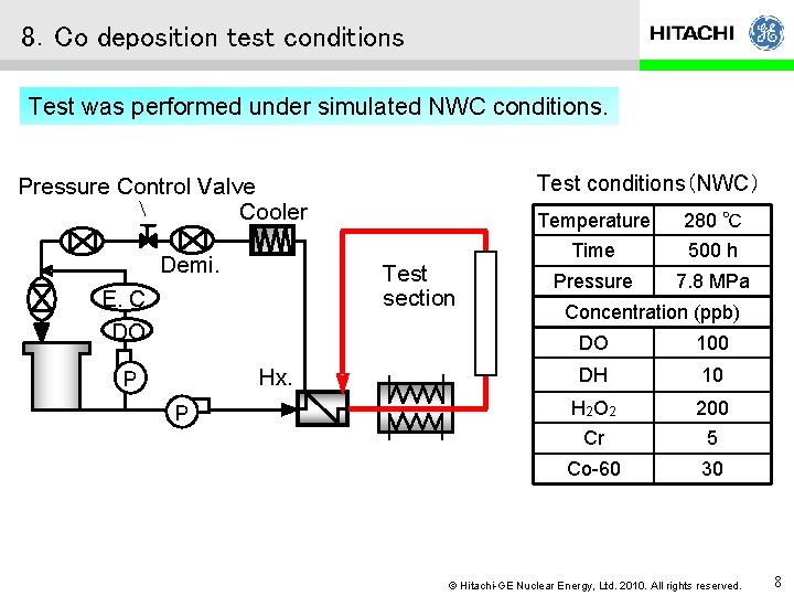 8．Co deposition test conditions Test was performed under simulated NWC conditions. Test conditions（NWC） Pressure