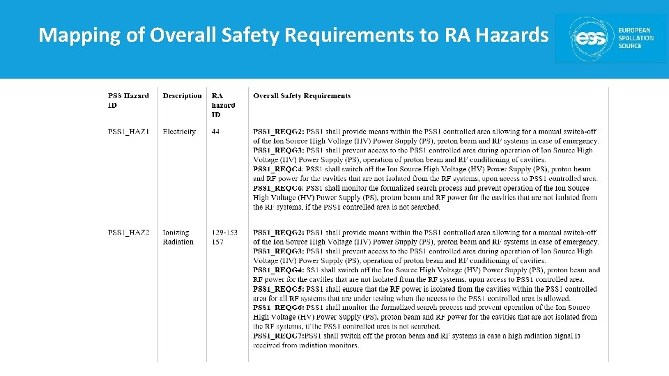 Mapping of Overall Safety Requirements to RA Hazards 
