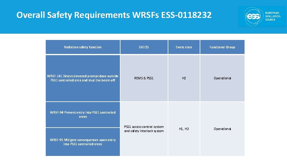 Overall Safety Requirements WRSFs ESS-0118232 Radiation safety function SSCI 2 S Event class Functional