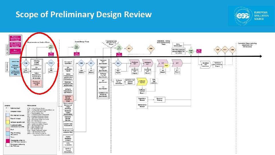 Scope of Preliminary Design Review 