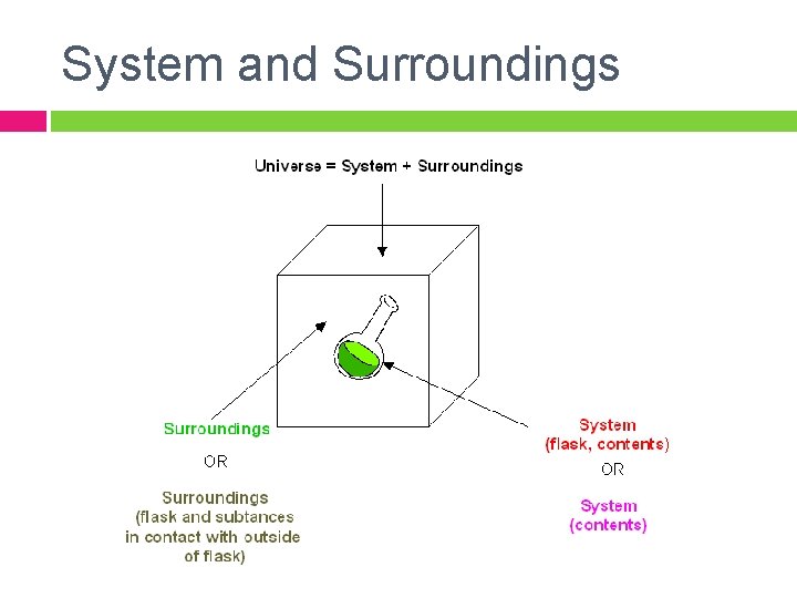 System and Surroundings 